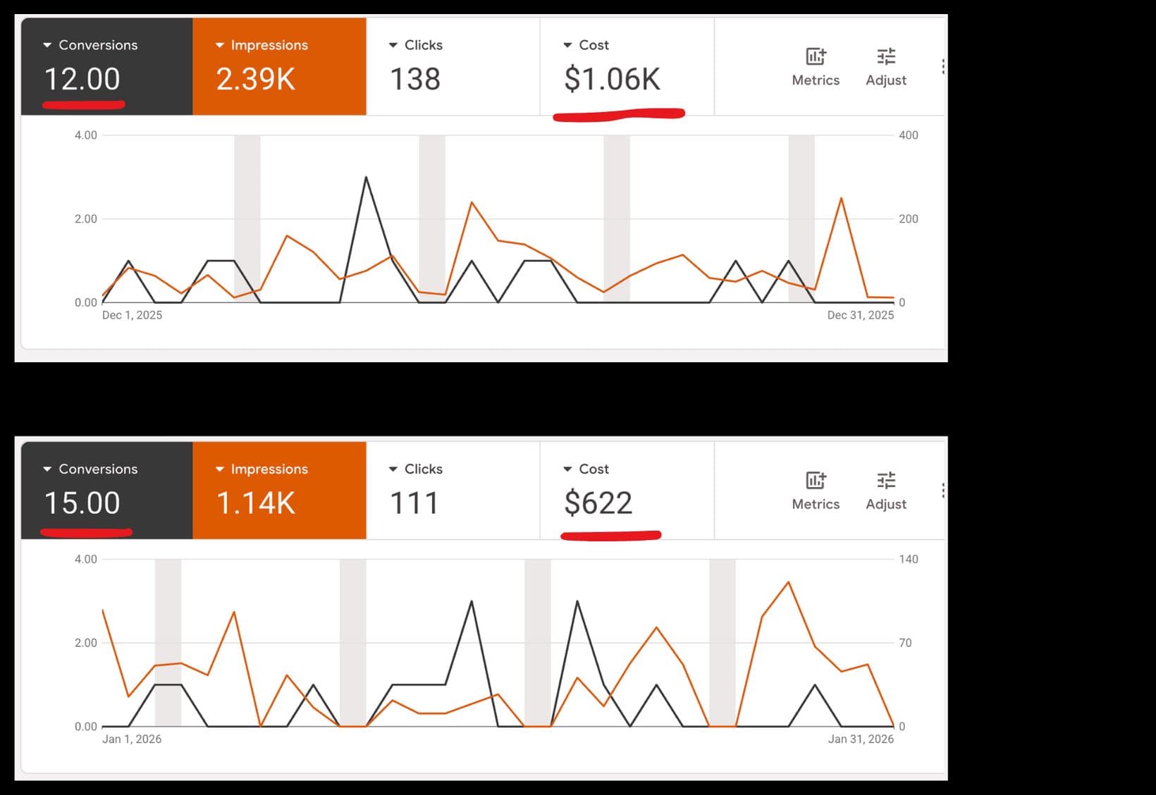 Google Ads dashboards for one client: December 2025 with 12 conversions, 2.39K impressions, 138 clicks at $1.06K cost, versus January 2026 with 15 conversions, 1.14K impressions, 111 clicks at $622 cost